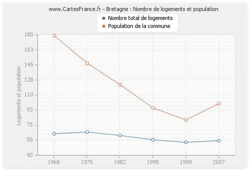 Bretagne : Nombre de logements et population