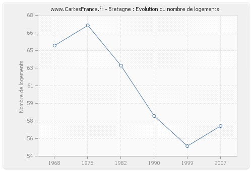 Bretagne : Evolution du nombre de logements