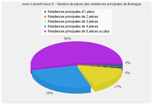 Nombre de pièces des résidences principales de Bretagne