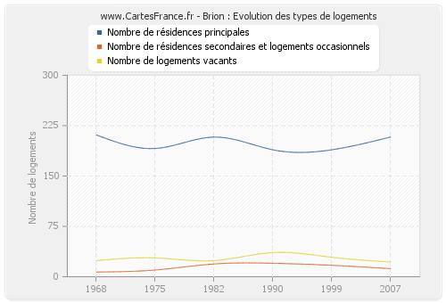 Brion : Evolution des types de logements