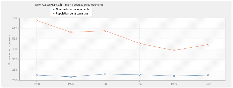 Brion : population et logements