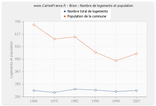 Brion : Nombre de logements et population