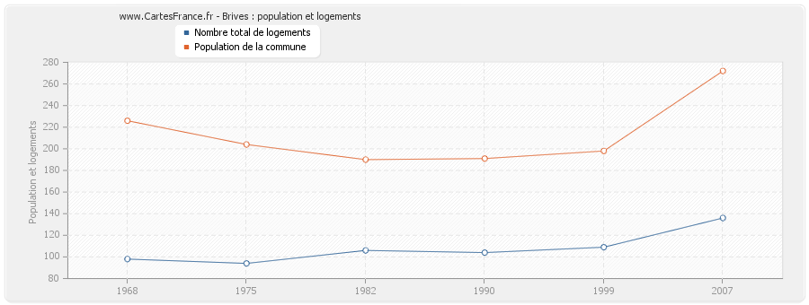 Brives : population et logements