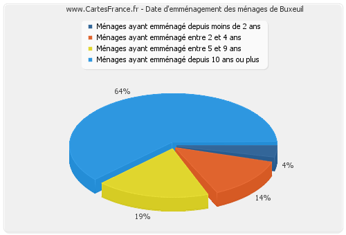 Date d'emménagement des ménages de Buxeuil