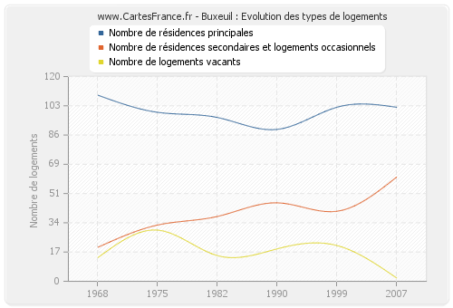 Buxeuil : Evolution des types de logements