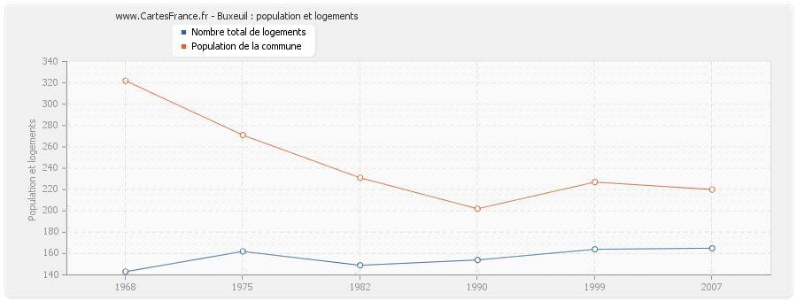 Buxeuil : population et logements