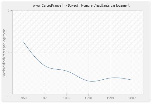 Buxeuil : Nombre d'habitants par logement