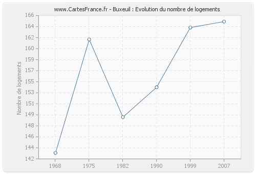 Buxeuil : Evolution du nombre de logements