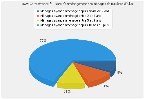Date d'emménagement des ménages de Buxières-d'Aillac