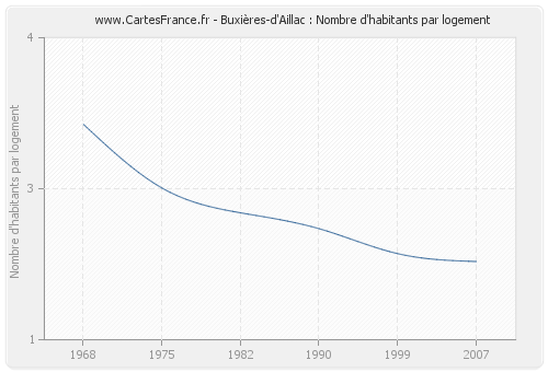 Buxières-d'Aillac : Nombre d'habitants par logement