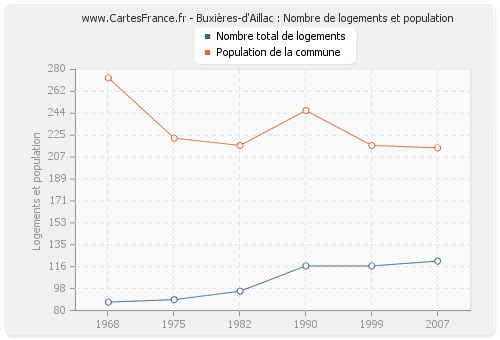 Buxières-d'Aillac : Nombre de logements et population