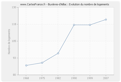 Buxières-d'Aillac : Evolution du nombre de logements