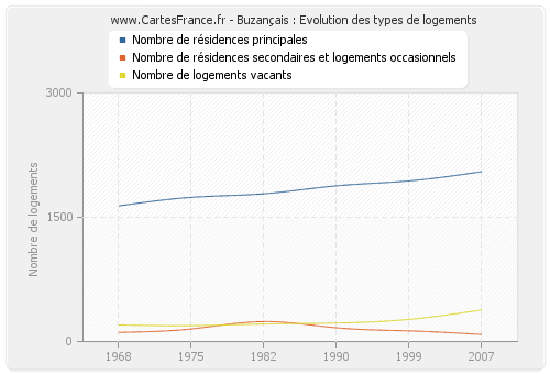 Buzançais : Evolution des types de logements