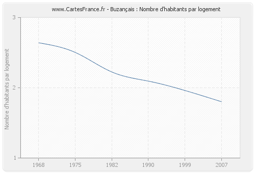 Buzançais : Nombre d'habitants par logement