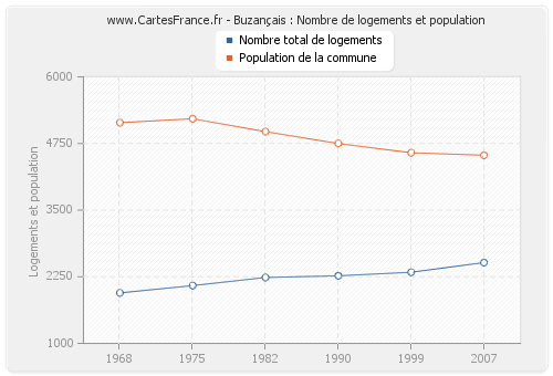 Buzançais : Nombre de logements et population