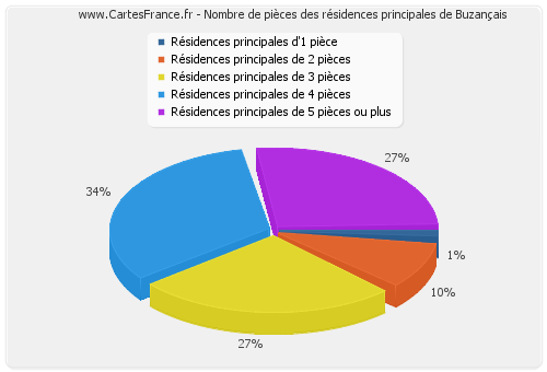 Nombre de pièces des résidences principales de Buzançais