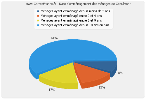 Date d'emménagement des ménages de Ceaulmont