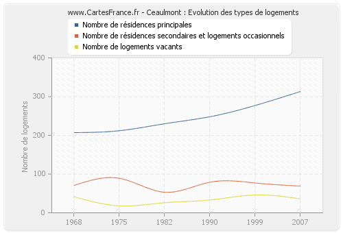 Ceaulmont : Evolution des types de logements