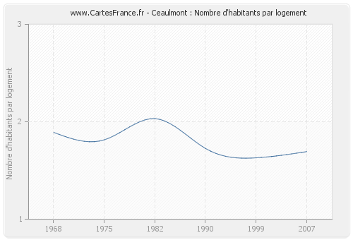 Ceaulmont : Nombre d'habitants par logement