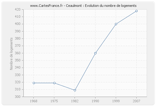 Ceaulmont : Evolution du nombre de logements