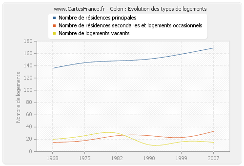 Celon : Evolution des types de logements