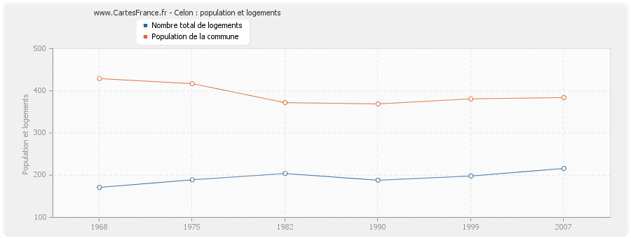 Celon : population et logements