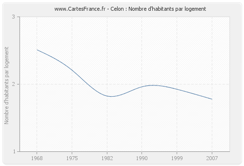 Celon : Nombre d'habitants par logement