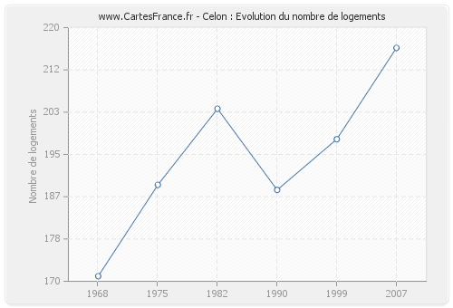 Celon : Evolution du nombre de logements