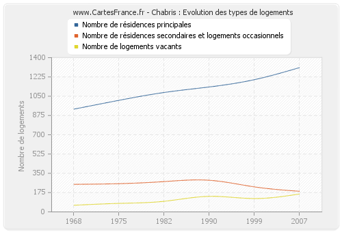 Chabris : Evolution des types de logements