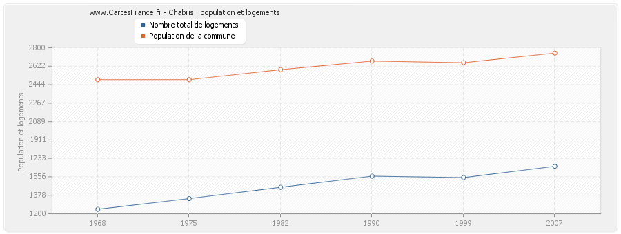 Chabris : population et logements