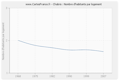 Chabris : Nombre d'habitants par logement