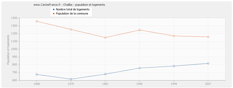 Chaillac : population et logements