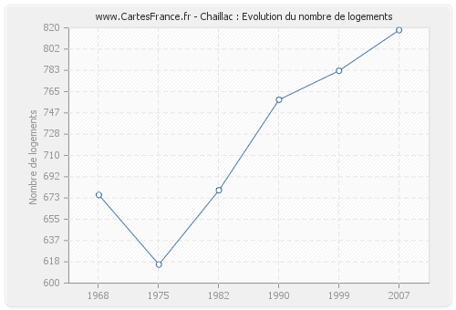 Chaillac : Evolution du nombre de logements