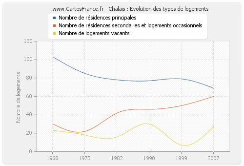 Chalais : Evolution des types de logements