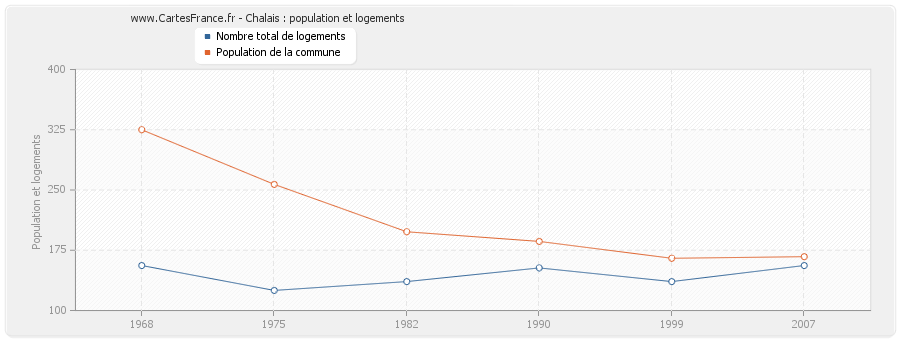 Chalais : population et logements