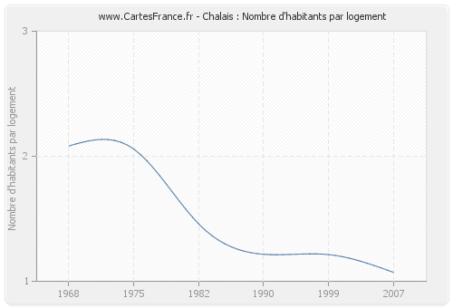 Chalais : Nombre d'habitants par logement