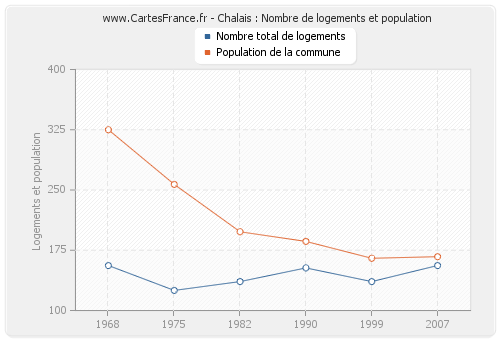 Chalais : Nombre de logements et population