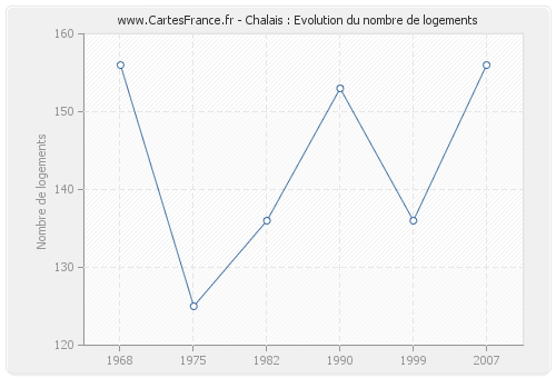 Chalais : Evolution du nombre de logements