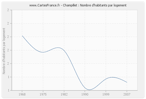 Champillet : Nombre d'habitants par logement