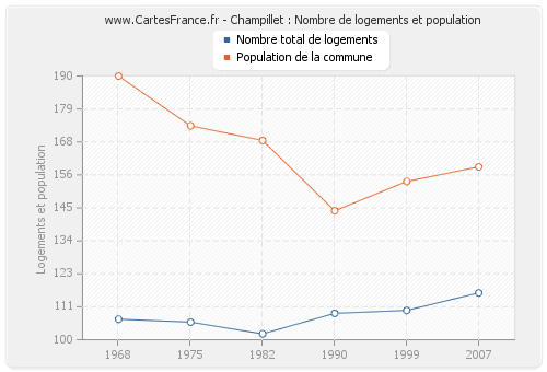 Champillet : Nombre de logements et population