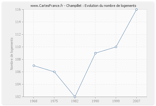 Champillet : Evolution du nombre de logements