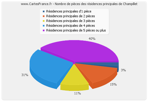 Nombre de pièces des résidences principales de Champillet