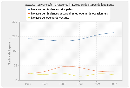 Chasseneuil : Evolution des types de logements