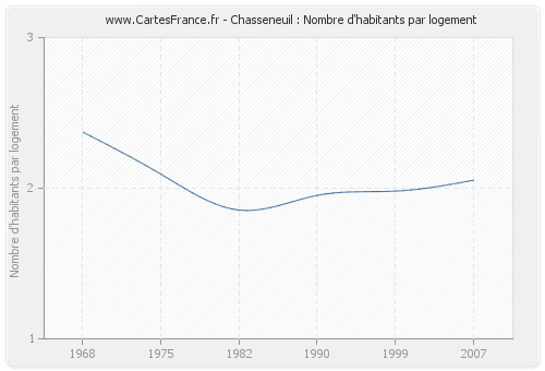 Chasseneuil : Nombre d'habitants par logement