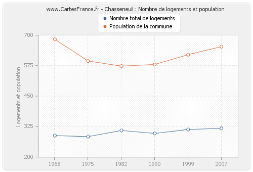 Chasseneuil : Nombre de logements et population