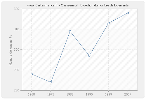 Chasseneuil : Evolution du nombre de logements