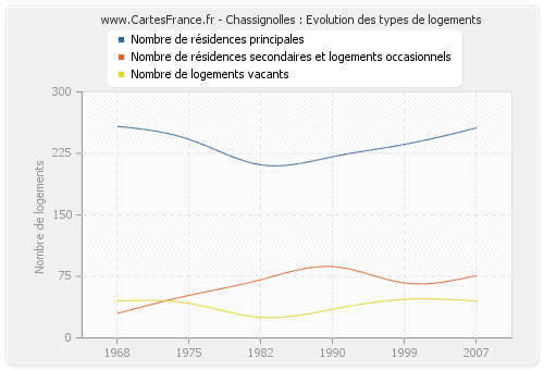 Chassignolles : Evolution des types de logements