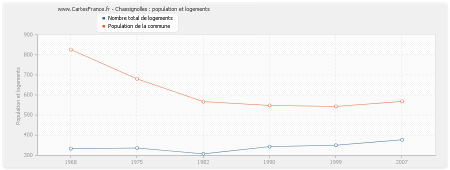 Chassignolles : population et logements