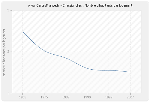 Chassignolles : Nombre d'habitants par logement