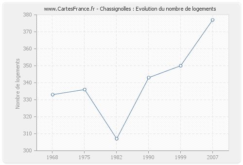 Chassignolles : Evolution du nombre de logements